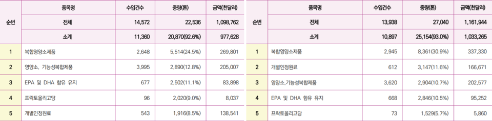 2021년(왼쪽)/2022년 건강기능식품 바카라 사이트 TOP 5 추이
