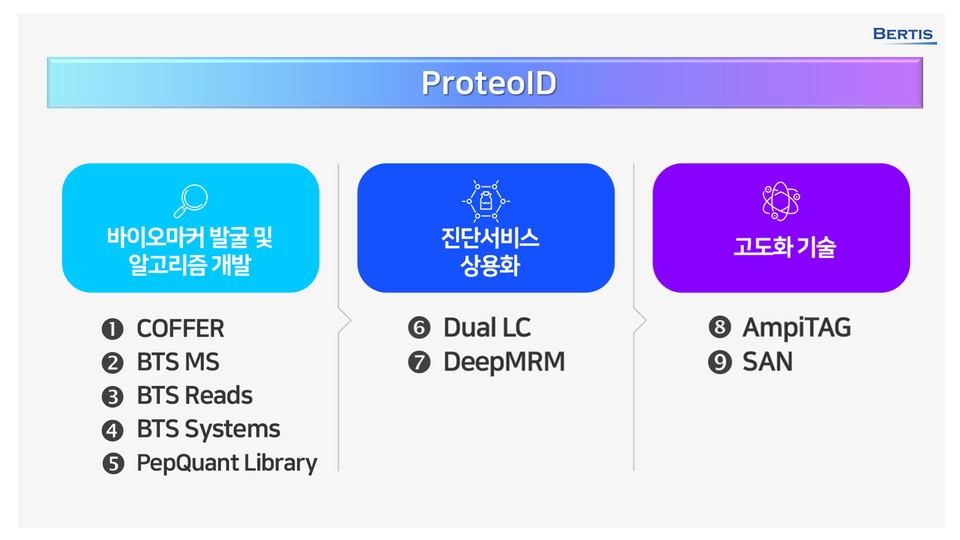 베르티스의 프로테오아이디 및 9개 핵심 기술 개요 / 그래픽=베르티스