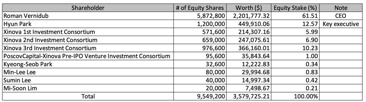 슬롯 꽁 머니 Phama Shareholder Status (as of the end of 2022) / Source: 슬롯 꽁 머니 Phama Audit Report
