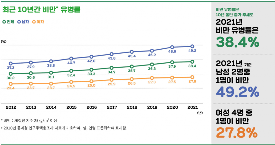 대한바카라 전략학회 빅데이터위원회 발행한 '2023 숫자로 보는 비만' 보고서의