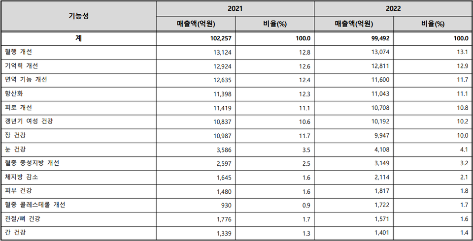  기능성 원료 중 2021년/2022년 매출액 및 비율 추이
