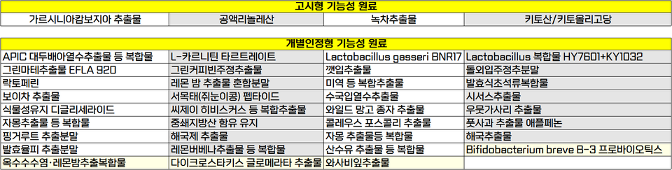 '체지방 감소에 도움을 줄수 있음'으로 기능성을 인정받은 원료 목록
