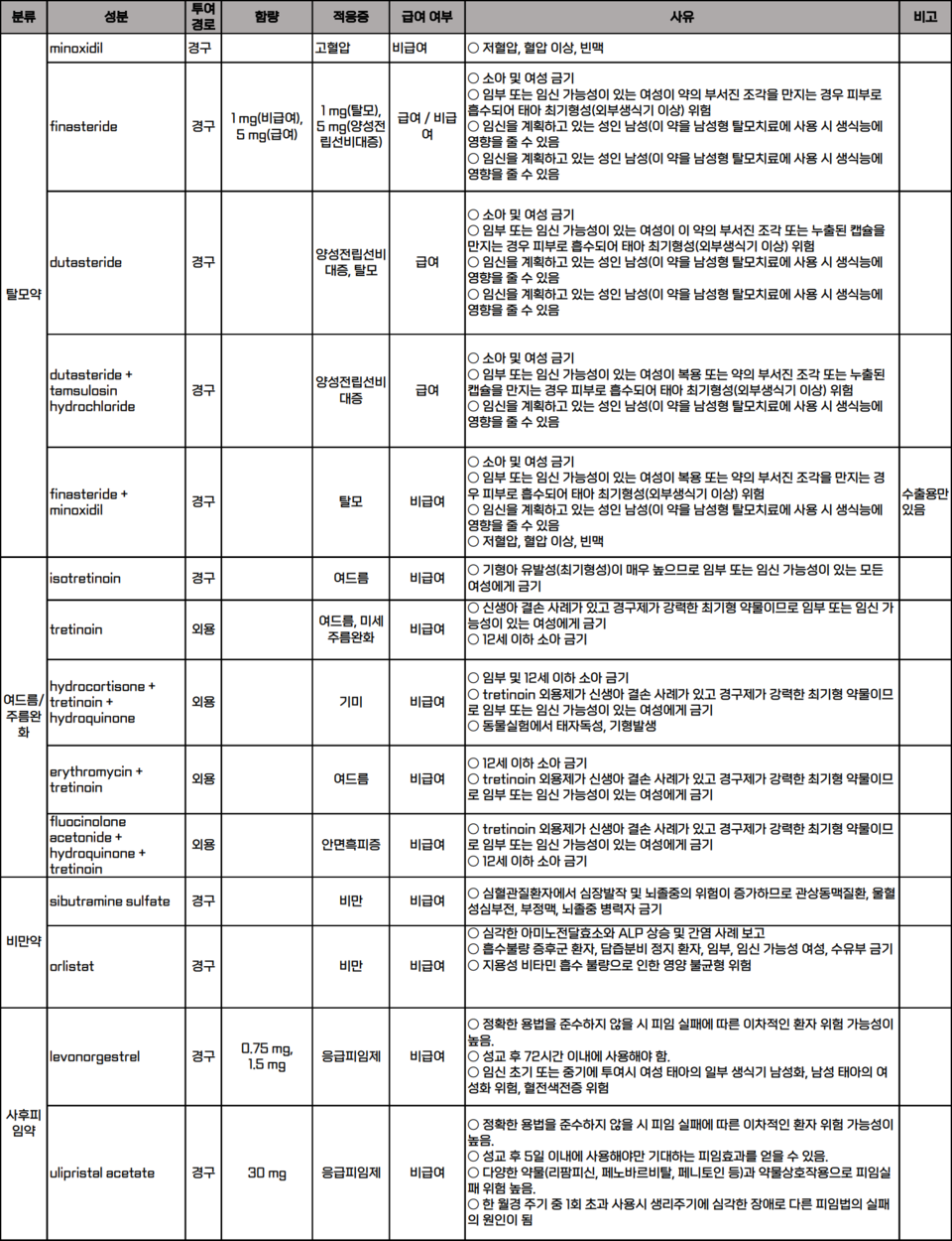 대한약사회가 보건복지부에 전달한 비대면 진료시 처방 제한이 필요한 의약품 리스트