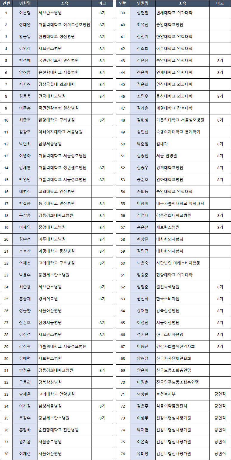 제9기 약제급여평가위원회 위원(히트뉴스 재구성)