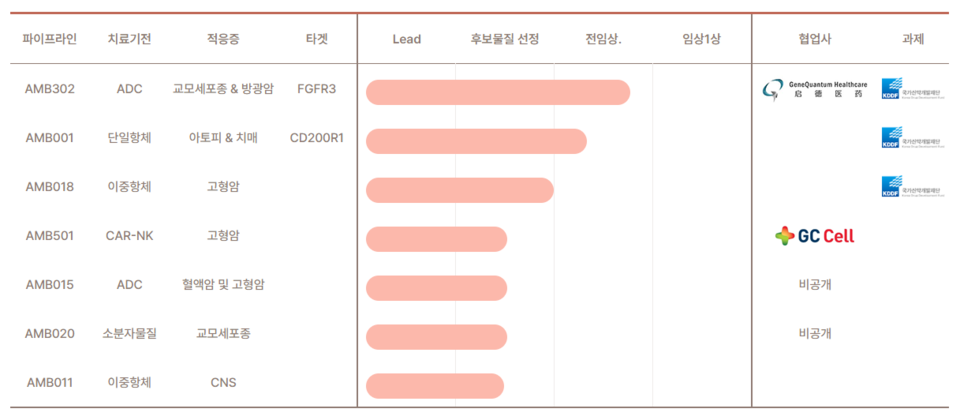 에임드카지노 바카라의 파이프라인 / 사진=에임드카지노 바카라 홈페이지