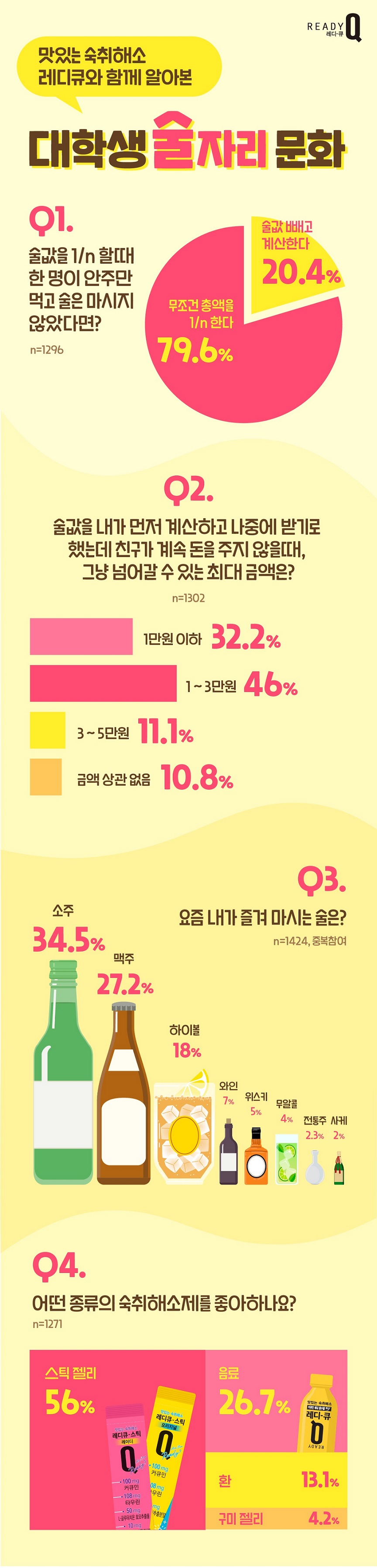 바카라 가상 머니 사이트이 지난 14~15일 경희대 축제를 방문한 대학생들을 대상으로 음주 문화 서베이 결과를 발표했다. / 사진=바카라 가상 머니 사이트