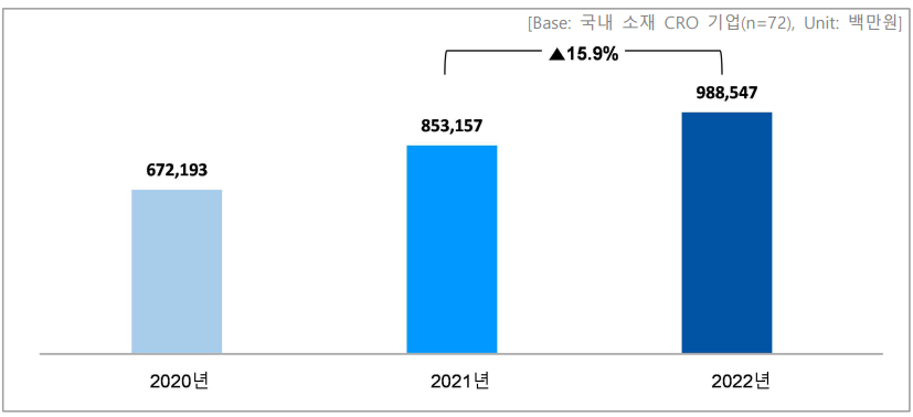국내 소재 CRO 기업의 매출 합계 현황 / 그래픽=국가임상시험지원재단 정책연구센터