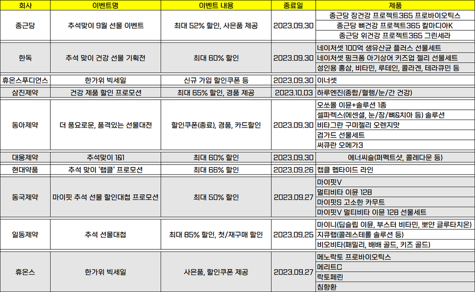 주요 토토 로얄사 건기식 브랜드 추석 프로모션 일정 / 자료=김홍진 기자