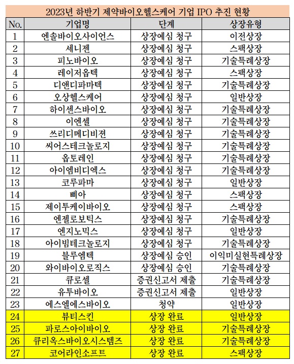 히트뉴스 자체 집계 및 재구성 / 자료=한국거래소 토토 사이트 바카라공시채널