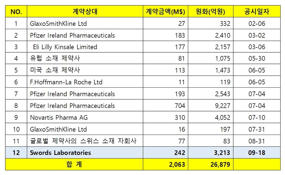 우리 카지노 2023년 수주 현황(공시 기준) / 자료=우리 카지노