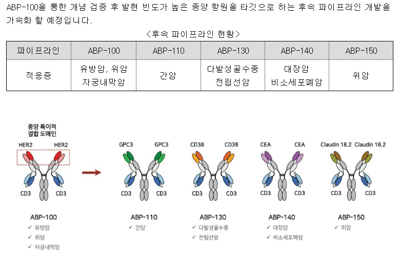 에이비프로 파이프라인 확장성 / 사진=에이비프로바이오 반기보고서