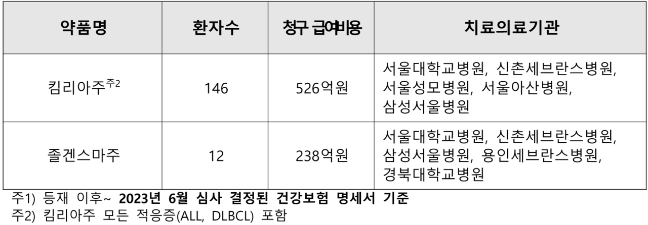 급여 등재후 초가상 바카라 투약현황 / 출처=김영주 의원실