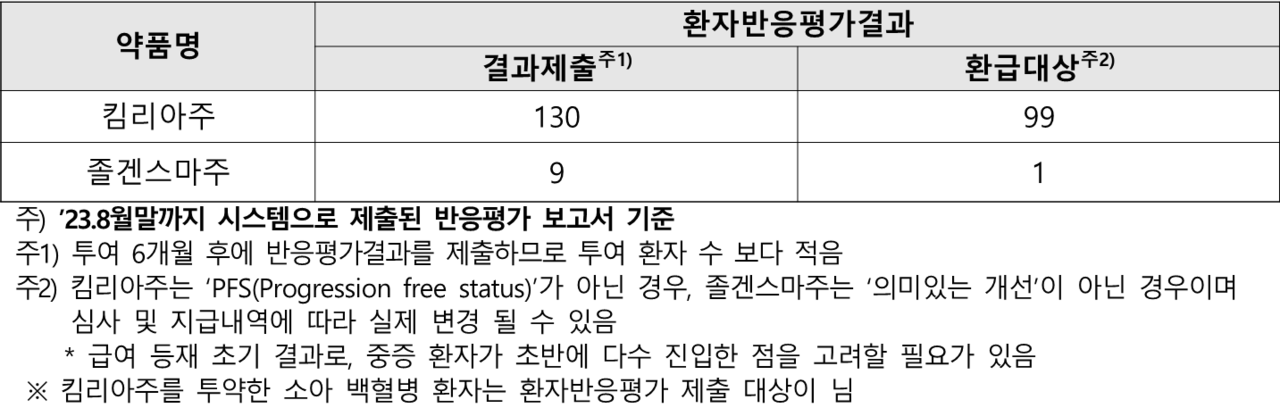 초고가 의약품 가상 바카라반응 평가 결과 / 출처=김영주 의원실