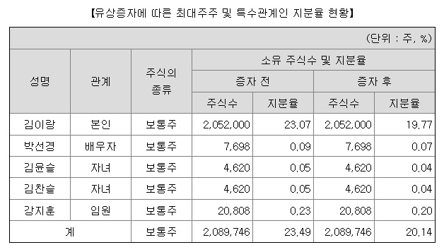 출처=카지노 입플 증권신고서