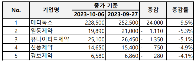 지난주 주가가 가장 크게 하락한 제약·바이오·헬스케어 기업 Top 5 (단위: 원) / 그래픽=현정인 기자