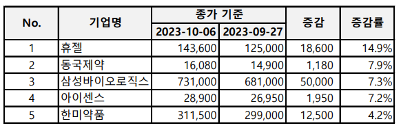 지난주 주가가 가장 크게 하락한 제약·바이오·헬스케어 기업 Top 5 (단위: 원) / 그래픽=현정인 기자