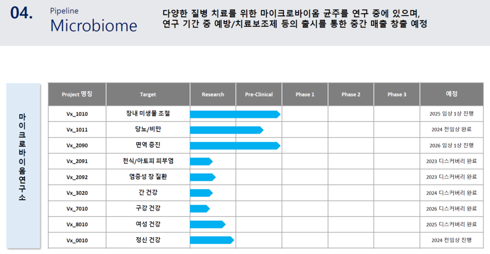 디엑스앤브이엑스의 마이크로바이옴 파이프라인 / 출처=회사 IR 자료