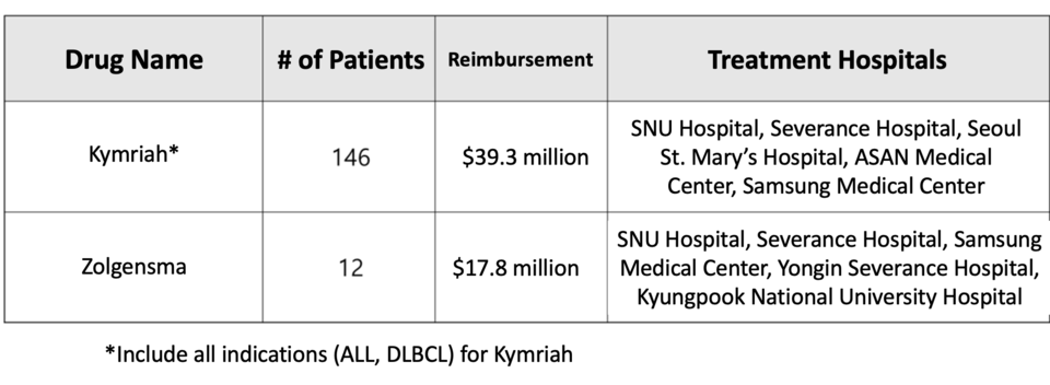 Usage of Ultra-High-Cost Medications After Inclusion in the National Health Insurance Coverage / Office of Representative Young-Ju Kim, translated by Reporter Sodam Park