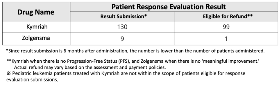 Patient Response Evaluation Results for High-Cost Medications /Office of Representative Young-Joo Kim, translated by Reporter Sodam Park