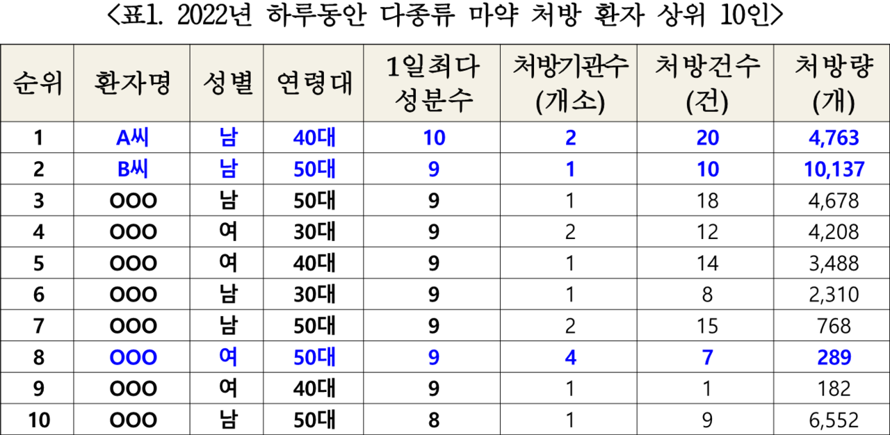 2022년 하루동안 다종류 마약 처방 환자 상위 10인 / 출처 = 식품의약품안전처 자료 김영주 의원실 재구성