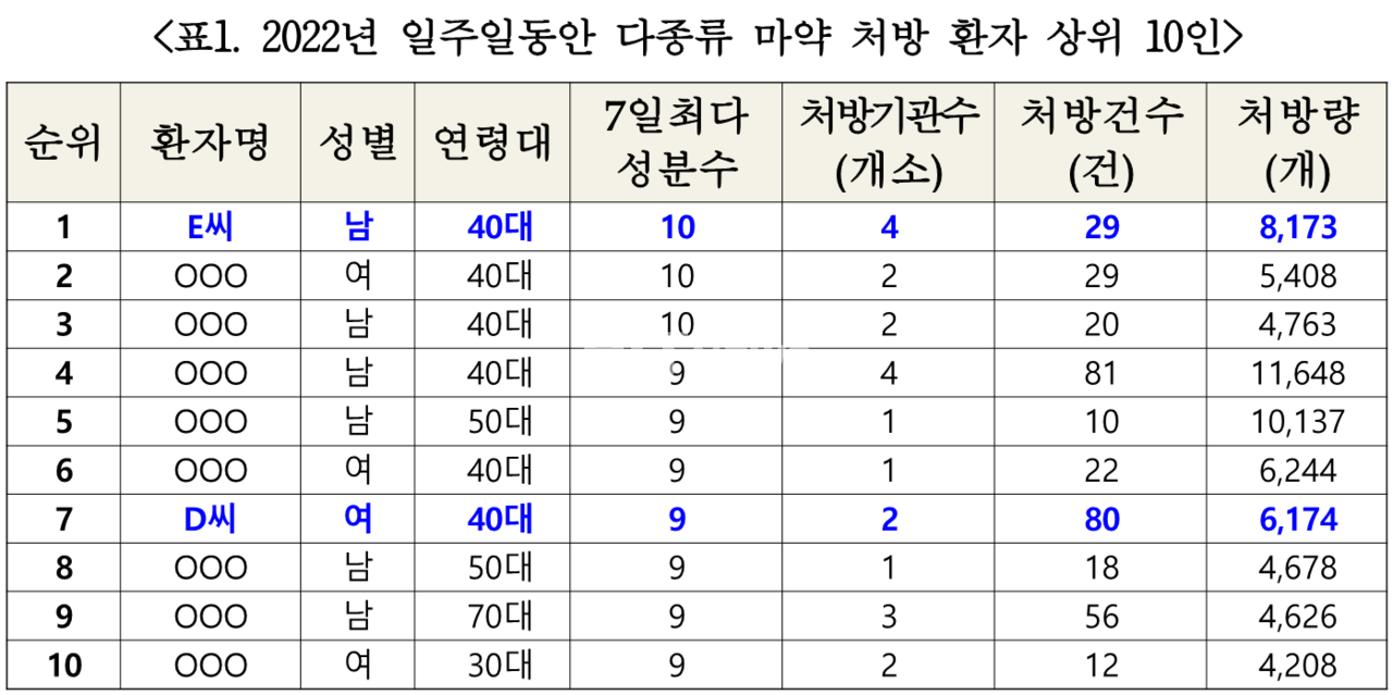 2022년 일주일동안 다종류 마약 처방 환자 상위 10인 / 출처 = 식품의약품안전처 자료 김영주 의원실 재구성