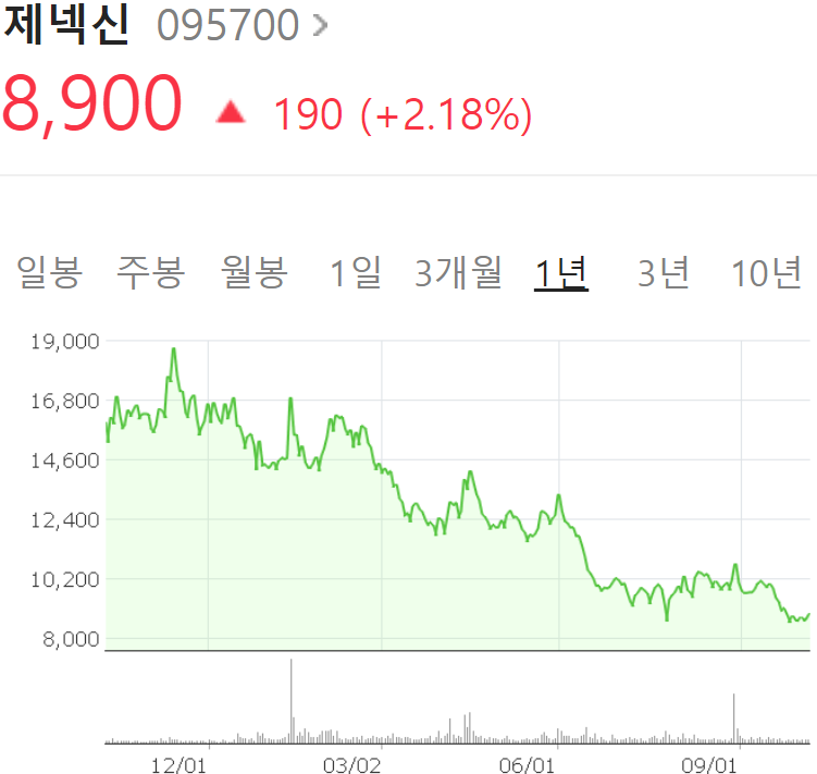 제넥신의 지난 1년간 주가 추이 그래프 / 그래픽=네이버 증권정보