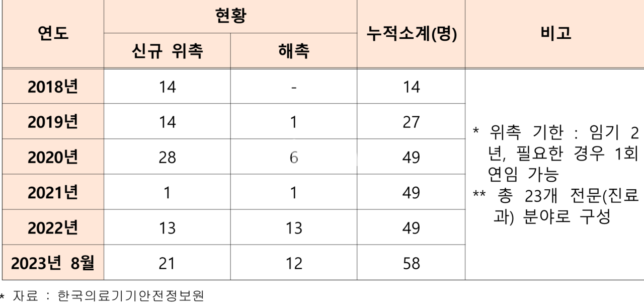 바카라사이트 외부 전문가 위촉 현황 / 출처 = 최연숙 의원실