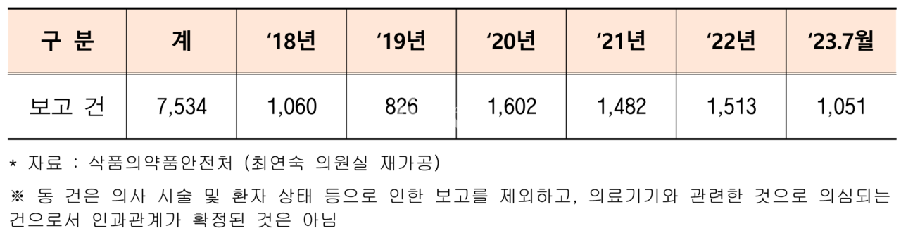 최근 5년간(2023년 7월까지) 국내 바카라사이트 부작용 보고 현황 / 출처 = 최연숙 의원실