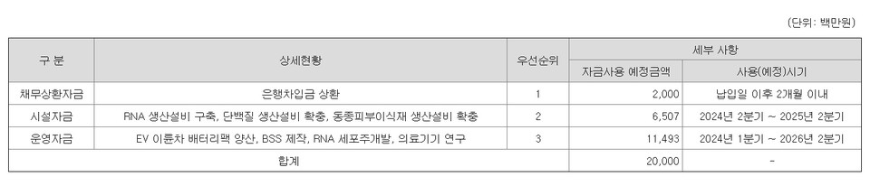 공모자금 사용계획 세부 내역 / 자료=바카라 프로 증권신고서