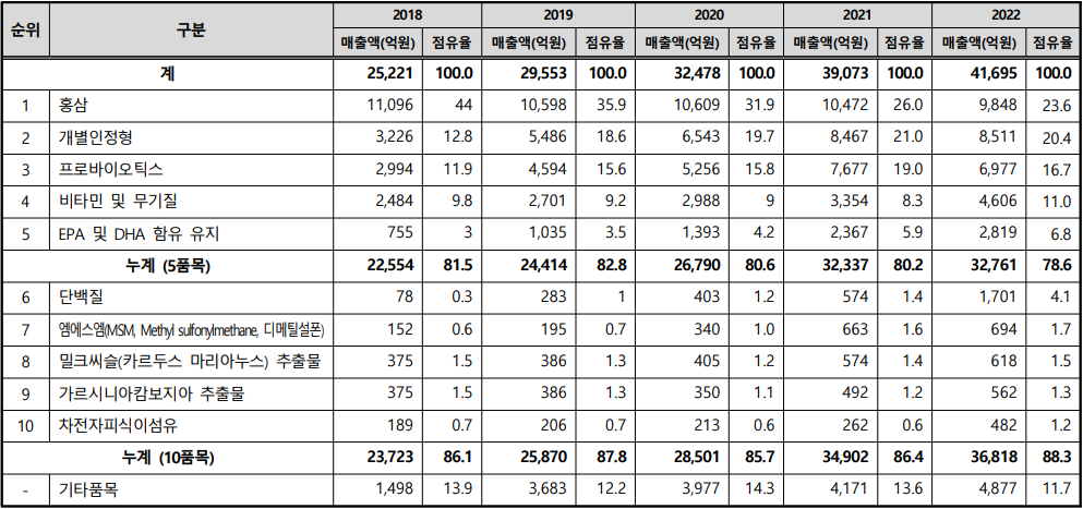 2018~2022년 건강기능바카라 게임 원료별 실적 추이