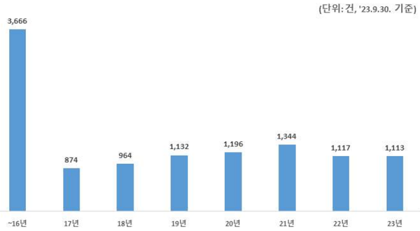 2016년부터 2023년(2023년의 경우, 9월30일)까지의 건강기능식품 바카라 게임 신고·접수 추이