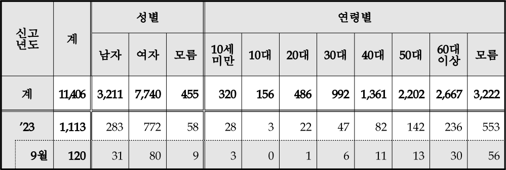 성별·연령별 건강기능식품 바카라 게임 신고 추이