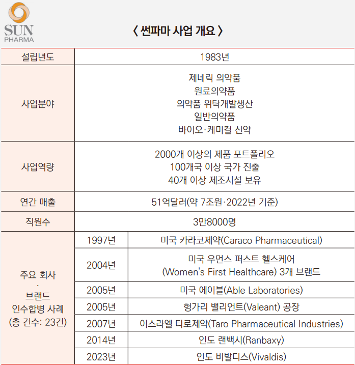 썬파마 사업 개요 / 표=박성수 기자