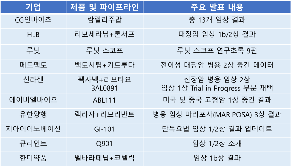 2023 유럽종양학회(ESMO 2023)에 참가하는 국내 주요 제약코인 카지노 사이트 기업 / 표=남대열 기자