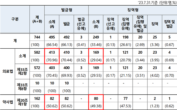 불법 개설기관 개설명의자 형사처벌 현황(국민건강보험공단 제출 자료, 단위: 명, %)