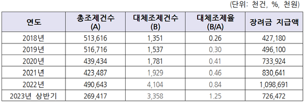 저가약 슬롯사이트 볼트 및 장려금 지급 현황