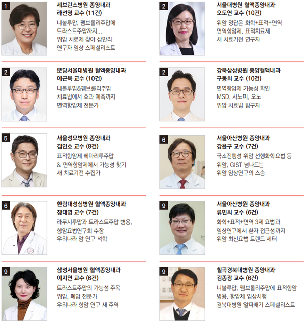 우리나라 '위암' 임상시험을 많이 진행하는 의사 Top 10