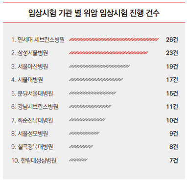 임상시험기관 별 위암 임상시험 진행 건수(중복기관 포함)