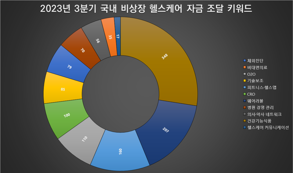 단위: 억원 / 자료=히트뉴스 자체 집계 및 재구성