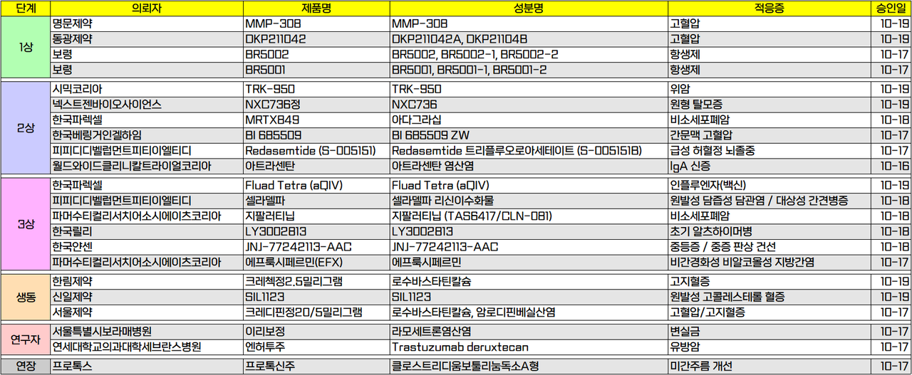 2023.10.16~2023.10.20 식약처 임상시험 승인 현황 / 그래픽=김홍진 기자