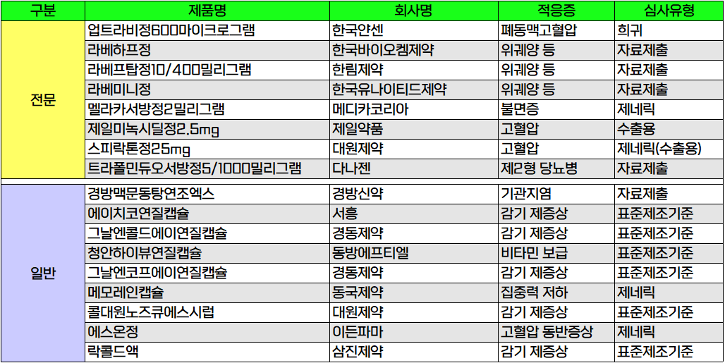 2023.10.16~2023.10.20 식약처 품목허가 현황