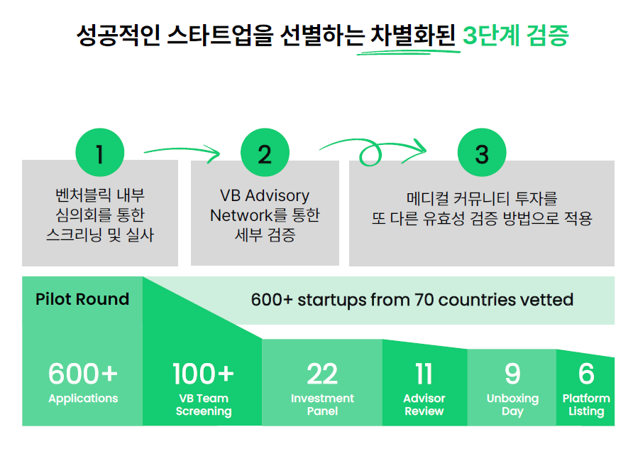 벤처블릭은 차별화된 3단계 검증 과정을 통해 혁신적인 메드테크 스타트업의 발굴 및 육성에 나서고 있다. / 출처=회사 소개 자료