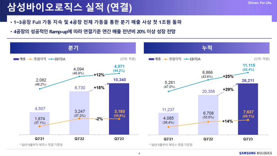 2023년 3분기 연결기준 경영실적 / 출처=슬롯사이트 추천 IR 자료