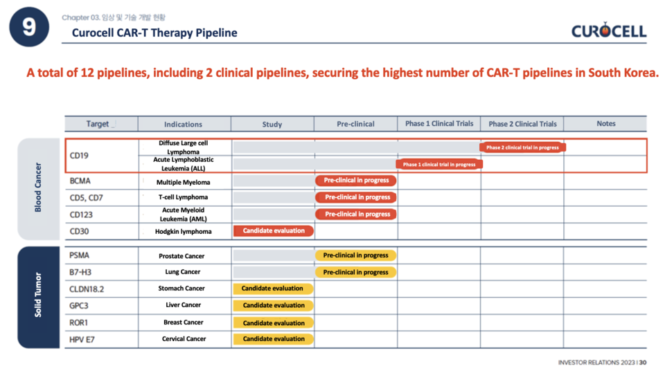 Curocell’s Pipleine / Source: Company IR Materials