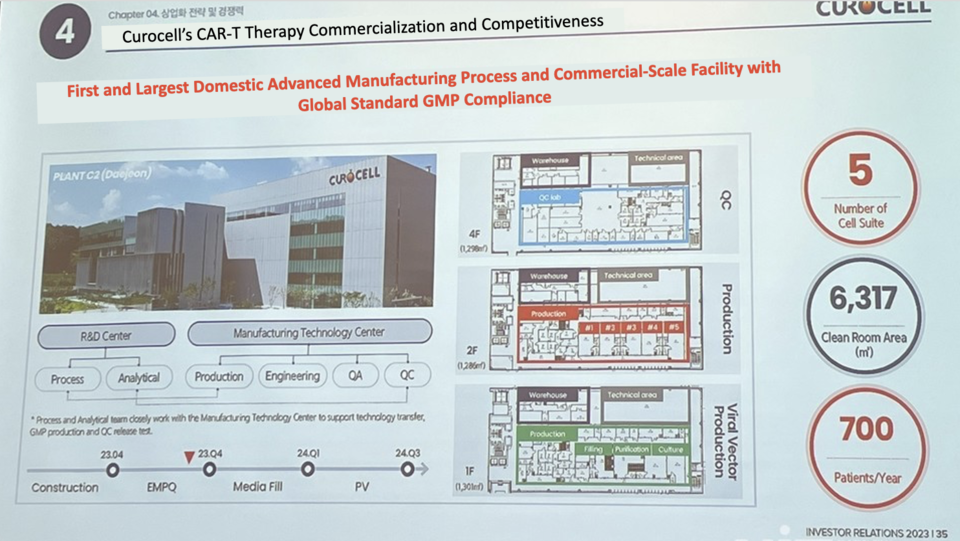Curocell’s Daejeon GMP facility features state-of-art manufacturing processes and commercial-scale equipment built to global GMP standards.