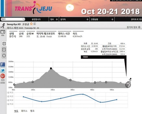 고성규 대표가 '한라산 트레일런'에 참가해 세운 기록