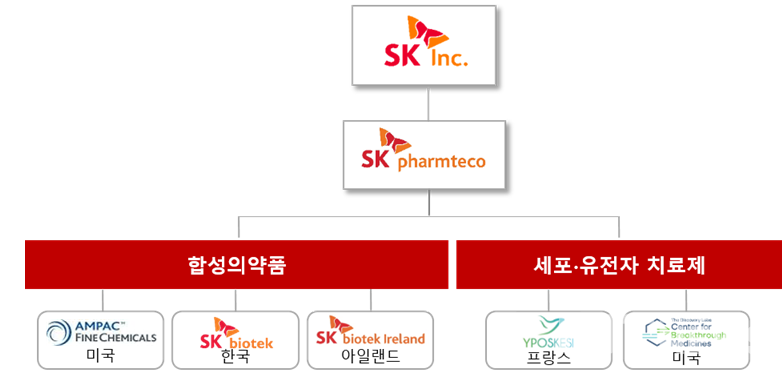주식회사 SK의 계열사들 / 출처=SK