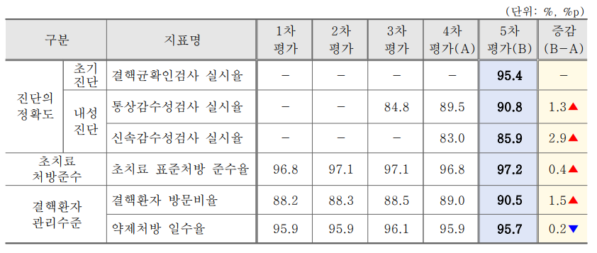 지표별 평가결과