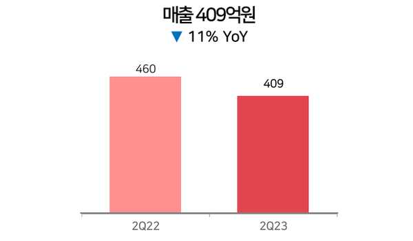 무료 슬롯 사이트 2023년도 2분기 매출액