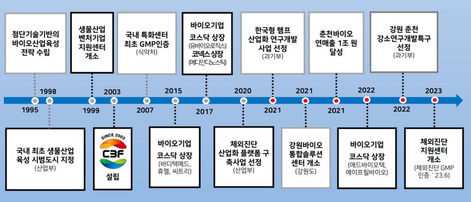 춘천바이오산업진흥원 연혁 / 그래픽=춘천바이오산업진흥원